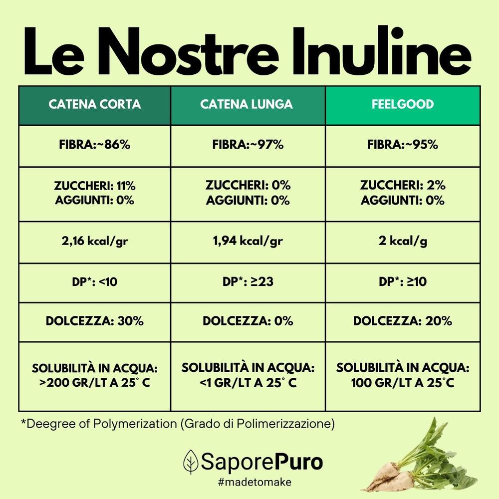 Pura inulina a catena lunga in polvere, SaporePuro, europea origin, close-up of white powder in a jar.