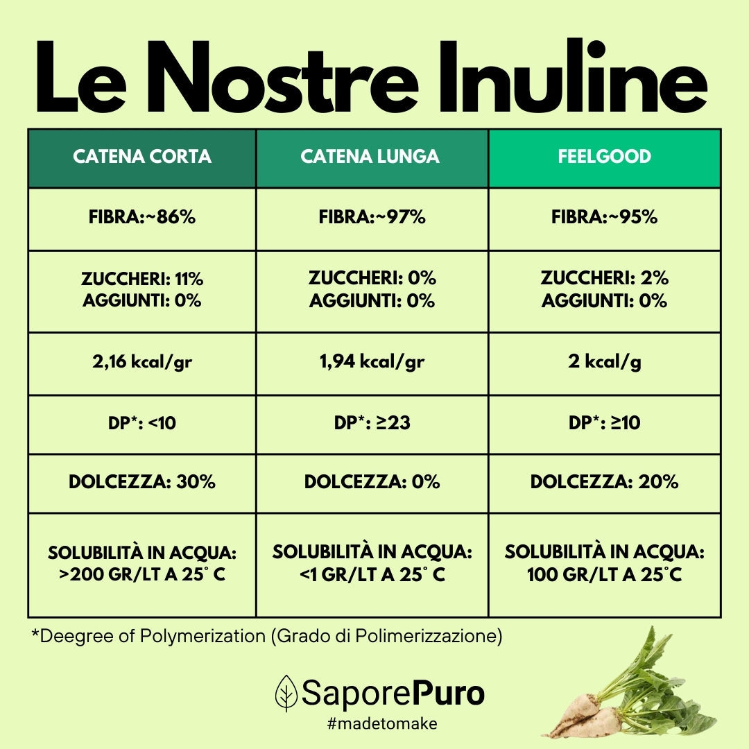 Inulina a catena lunga in polvere pura - Origine Europa - GelatoStore