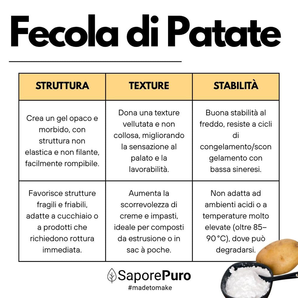 Fecola di Patate SaporePuro, confezionata in Italia, in sacchetto bianco con etichetta gialla, per cucina e dolci.