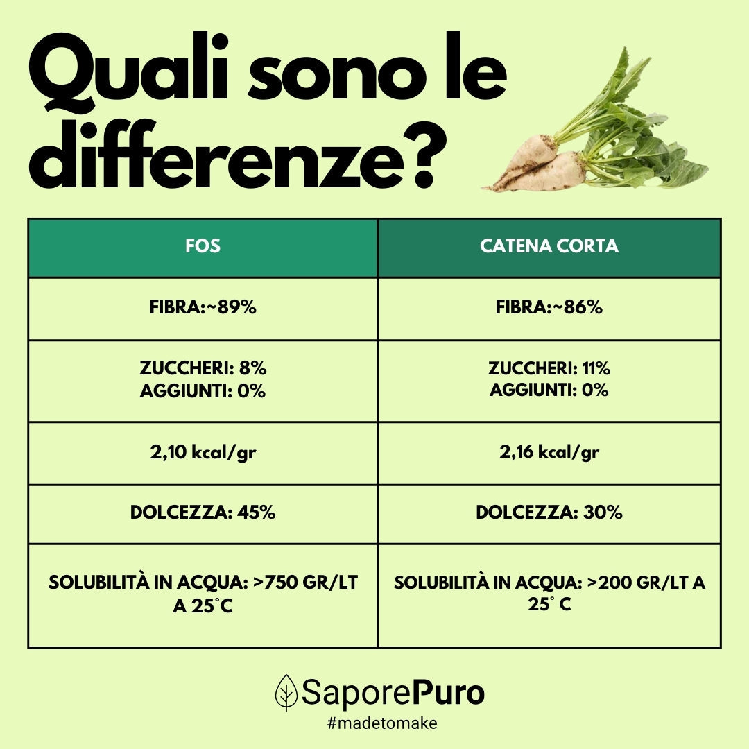 Oligofruttosio: il sostituto dello zucchero naturale al 100% - FOS - Frutto Oligo Saccaridi - Origine Europa - GelatoStore