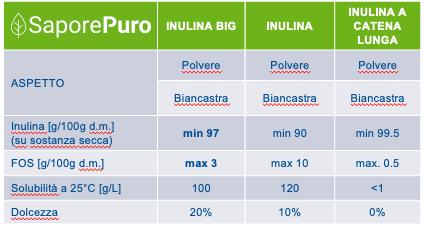 Inulina FeelGood BIG - Fibra Solubile Basso IG - Prebiotica e Solubile