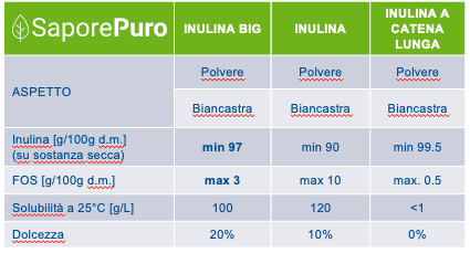 Inulina FeelGood BIG - Fibra Solubile Basso IG - Prebiotica e Solubile - GelatoStore